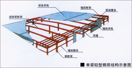 輕鋼結(jié)構(gòu)工程都有哪些組成？